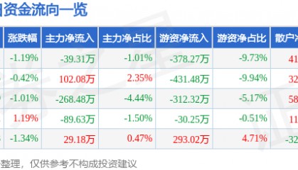 股票行情快报：奥特迅（002227）5月15日主力资金净卖出39.31万元