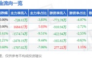股票行情快报：贝斯特（300580）5月26日主力资金净卖出728.12万元