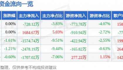 股票行情快报：贝斯特（300580）5月26日主力资金净卖出728.12万元