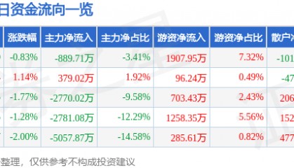股票行情快报：康泰生物（300601）9月25日主力资金净卖出889.71万元