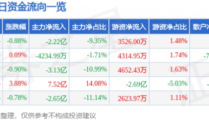 股票行情快报：中兴通讯（000063）7月22日主力资金净卖出2.22亿元