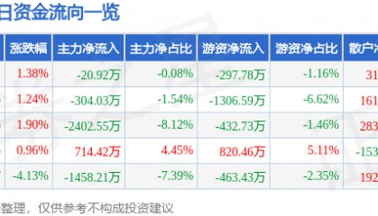 青松股份（300132）9月2日主力资金净卖出20.92万元