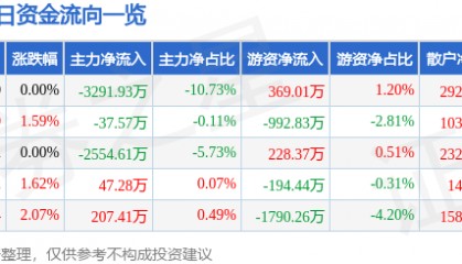 股票行情快报：中金岭南（000060）12月12日主力资金净卖出3291.93万元