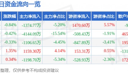 股票行情快报：保利联合（002037）8月21日主力资金净卖出1374.77万元