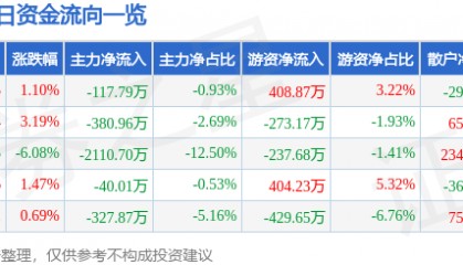 股票行情快报：珠江啤酒（002461）4月9日主力资金净卖出117.79万元