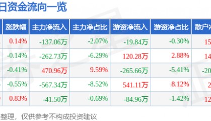 股票行情快报：中信金属（601061）1月23日主力资金净卖出137.06万元