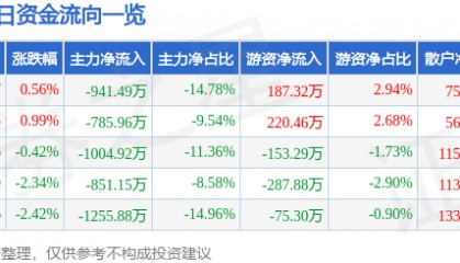 股票行情快报：中信金属（601061）1月7日主力资金净卖出941.49万元