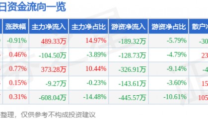 股票行情快报：金陵药业（000919）1月21日主力资金净买入489.33万元