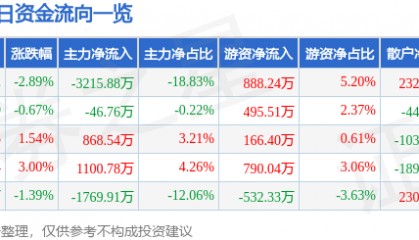 股票行情快报：云南旅游（002059）3月27日主力资金净卖出3215.88万元