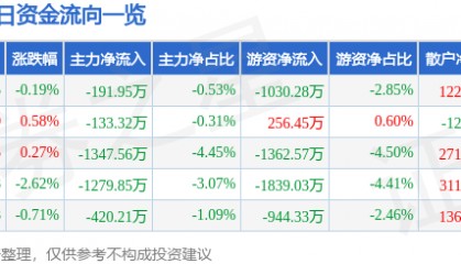 股票行情快报：太极股份（002368）12月9日主力资金净卖出191.95万元