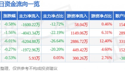 股票行情快报：仁智股份（002629）8月18日主力资金净卖出1600.22万元
