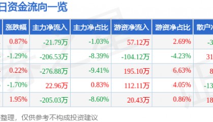 股票行情快报：沃华医药（002107）2月26日主力资金净卖出21.79万元