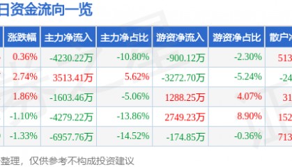 股票行情快报：中科电气（300035）8月6日主力资金净卖出4230.22万元