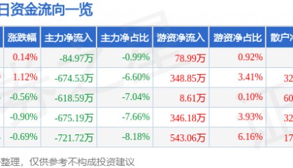 股票行情快报：康缘药业（600557）3月17日主力资金净卖出84.97万元