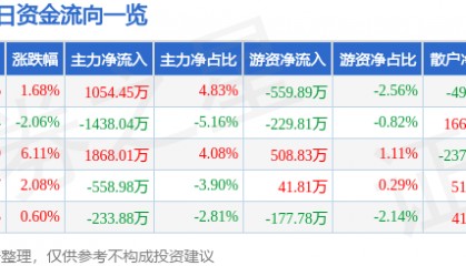 股票行情快报：恒源煤电（600971）7月24日主力资金净买入1054.45万元