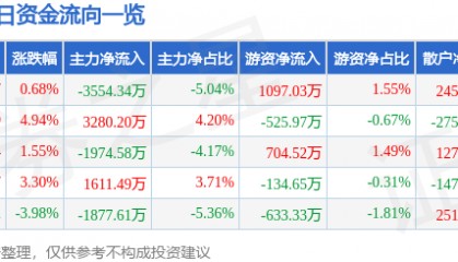 股票行情快报:华伍股份(300095)8月7日主力资金净卖出3554.34万元