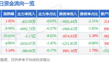 股票行情快报：保利联合（002037）8月4日主力资金净卖出453.50万元