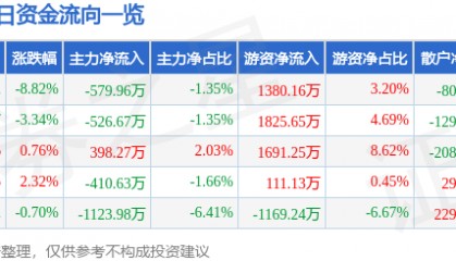 股票行情快报：京新药业（002020）4月7日主力资金净卖出579.96万元