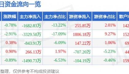 股票行情快报：江苏国泰（002091）12月16日主力资金净卖出1682.83万元