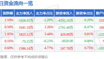 股票行情快报：神火股份（000933）8月13日主力资金净卖出1058.31万元