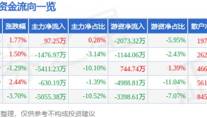 股票行情快报：今世缘（603369）5月8日主力资金净买入97.25万元