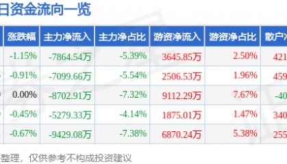 股票行情快报：京东方Ａ（000725）3月13日主力资金净卖出7864.54万元
