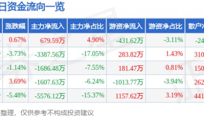 股票行情快报：宏昌电子（603002）9月10日主力资金净买入679.59万元