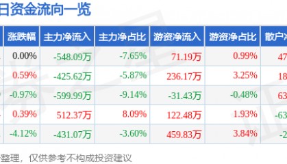 股票行情快报：云南旅游（002059）5月7日主力资金净卖出548.09万元