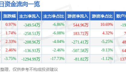 股票行情快报:研奥股份(300923)8月6日主力资金净卖出349.54万元
