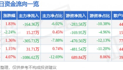 股票行情快报:沃华医药(002107)4月17日主力资金净卖出164.36万元