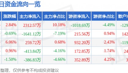 股票行情快报：康华生物（300841）6月4日主力资金净买入2312.57万元