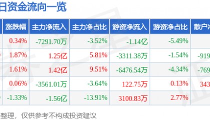 股票行情快报：中兴通讯（000063）6月6日主力资金净卖出7291.70万元