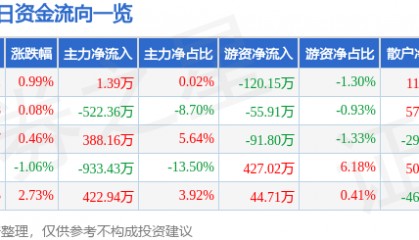 股票行情快报：康缘药业（600557）1月20日主力资金净买入1.39万元