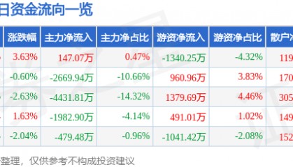 股票行情快报：上海莱士（002252）1月14日主力资金净买入147.07万元