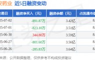 福安药业：7月2日融资买入1348.49万元，融资融券余额3.42亿元