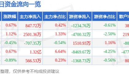 股票行情快报：京东方Ａ（000725）2月6日主力资金净买入847.72万元