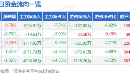 股票行情快报：江苏国泰（002091）11月29日主力资金净卖出1393.91万元