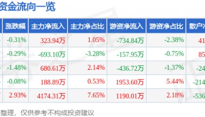 股票行情快报：水井坊（600779）3月28日主力资金净买入323.94万元