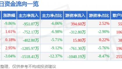 股票行情快报：云南旅游（002059）4月7日主力资金净卖出951.07万元