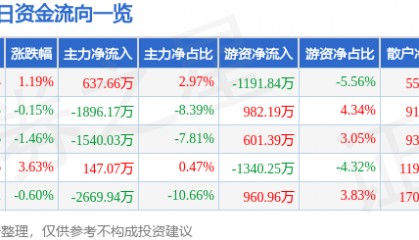 股票行情快报：上海莱士（002252）1月17日主力资金净买入637.66万元