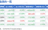 股票行情快报：贝斯特（300580）5月28日主力资金净卖出23.75万元
