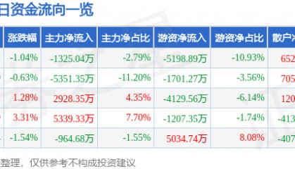 股票行情快报：神火股份（000933）7月4日主力资金净卖出1325.04万元