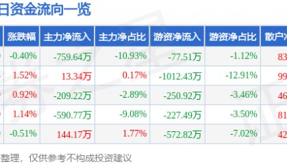 股票行情快报：珠江啤酒（002461）3月12日主力资金净卖出759.64万元