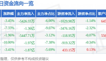股票行情快报：露笑科技（002617）1月6日主力资金净卖出5426.33万元