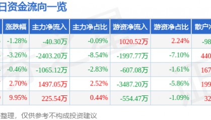 股票行情快报：仁智股份（002629）6月13日主力资金净卖出40.30万元