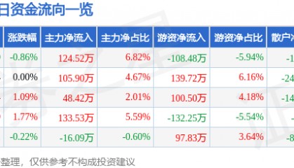 股票行情快报:沃华医药(002107)3月13日主力资金净买入124.52万元