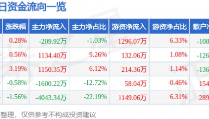 股票行情快报：仁智股份（002629）8月21日主力资金净卖出209.92万元