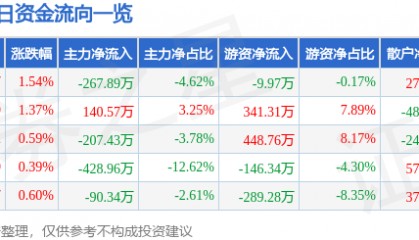 股票行情快报：开尔新材（300234）7月8日主力资金净卖出267.89万元