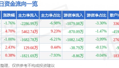 股票行情快报:华伍股份(300095)8月21日主力资金净卖出2286.99万元