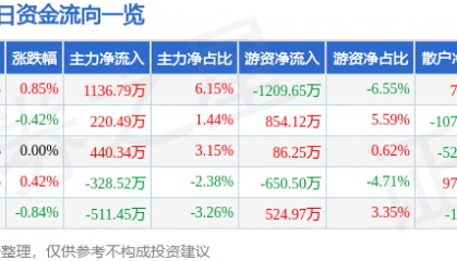 股票行情快报：中金岭南（000060）2月6日主力资金净买入1136.79万元
